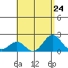 Honuapo tide chart for Wednesday, July 24, 2024