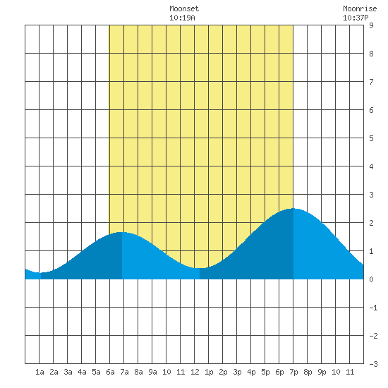 Honuapo tide chart for Thursday, July 25, 2024
