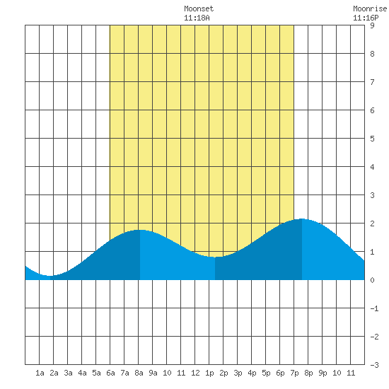 Honuapo tide chart for Friday, July 26, 2024