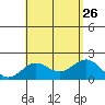 Honuapo tide chart for Friday, July 26, 2024