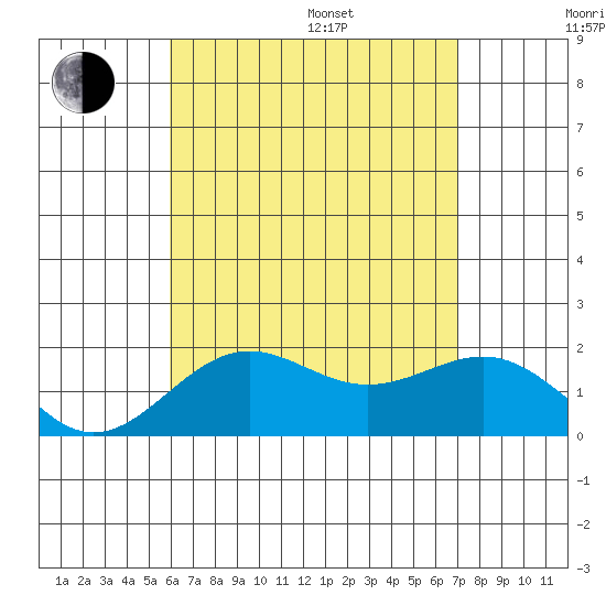 Honuapo tide chart for Saturday, July 27, 2024