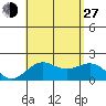 Honuapo tide chart for Saturday, July 27, 2024