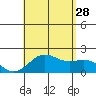 Honuapo tide chart for Sunday, July 28, 2024