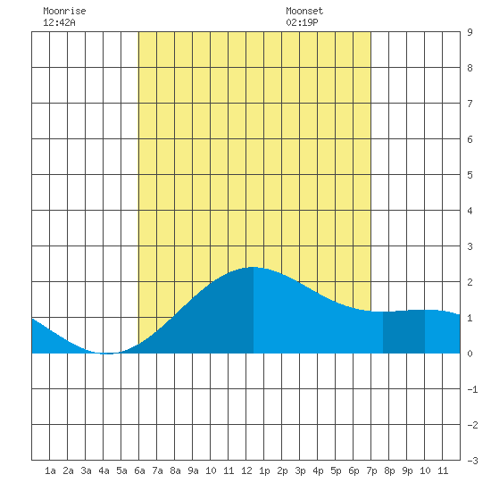 Honuapo tide chart for Monday, July 29, 2024
