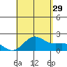 Honuapo tide chart for Monday, July 29, 2024