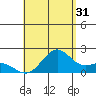 Honuapo tide chart for Wednesday, July 31, 2024