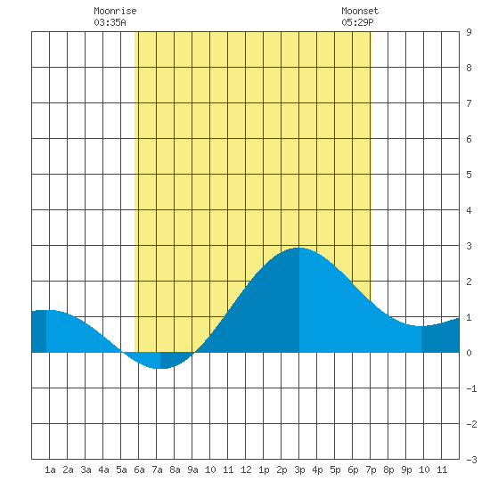 Honuapo tide chart for Wednesday, July 3, 2024