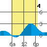 Honuapo tide chart for Thursday, July 4, 2024