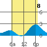 Honuapo tide chart for Monday, July 8, 2024