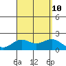 Honuapo tide chart for Saturday, August 10, 2024