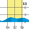 Honuapo tide chart for Sunday, August 11, 2024