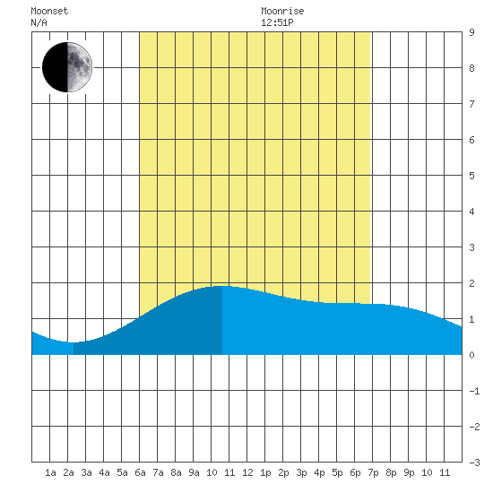 Honuapo tide chart for Monday, August 12, 2024