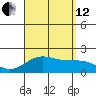 Honuapo tide chart for Monday, August 12, 2024