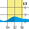 Honuapo tide chart for Tuesday, August 13, 2024