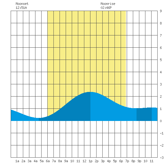 Honuapo tide chart for Wednesday, August 14, 2024