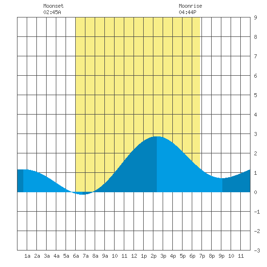 Honuapo tide chart for Friday, August 16, 2024