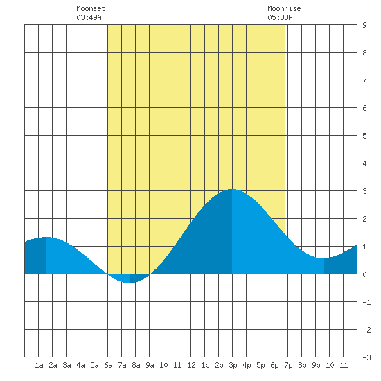 Honuapo tide chart for Saturday, August 17, 2024