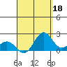 Honuapo tide chart for Sunday, August 18, 2024