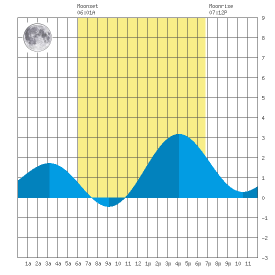 Honuapo tide chart for Monday, August 19, 2024