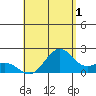 Honuapo tide chart for Thursday, August 1, 2024