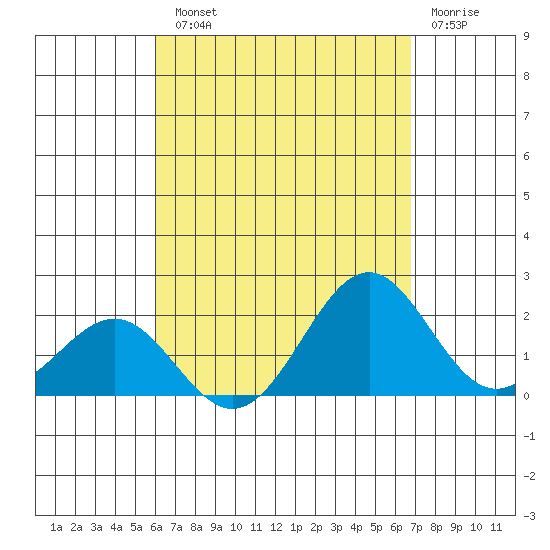 Honuapo tide chart for Tuesday, August 20, 2024