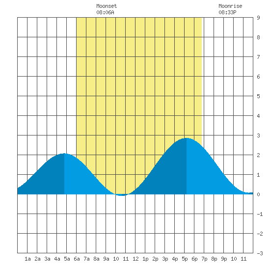 Honuapo tide chart for Wednesday, August 21, 2024
