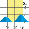 Honuapo tide chart for Wednesday, August 21, 2024