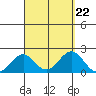 Honuapo tide chart for Thursday, August 22, 2024