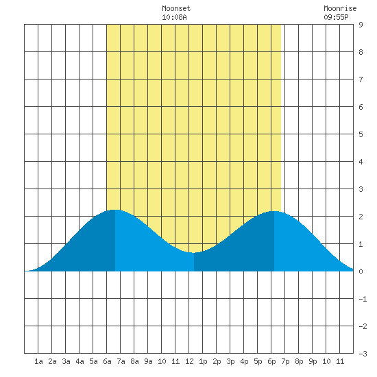 Honuapo tide chart for Friday, August 23, 2024