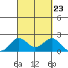 Honuapo tide chart for Friday, August 23, 2024