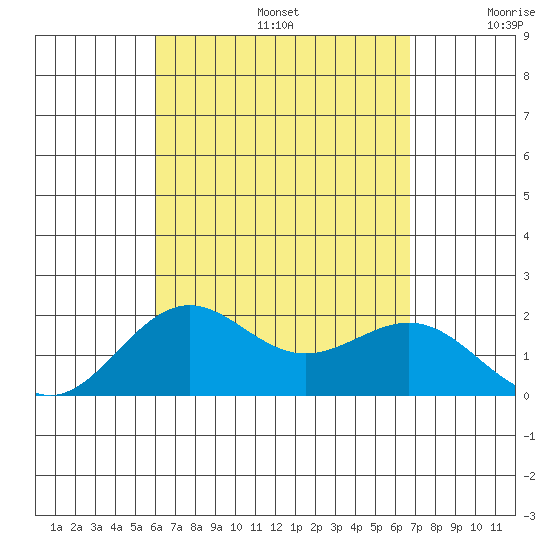 Honuapo tide chart for Saturday, August 24, 2024