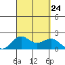 Honuapo tide chart for Saturday, August 24, 2024