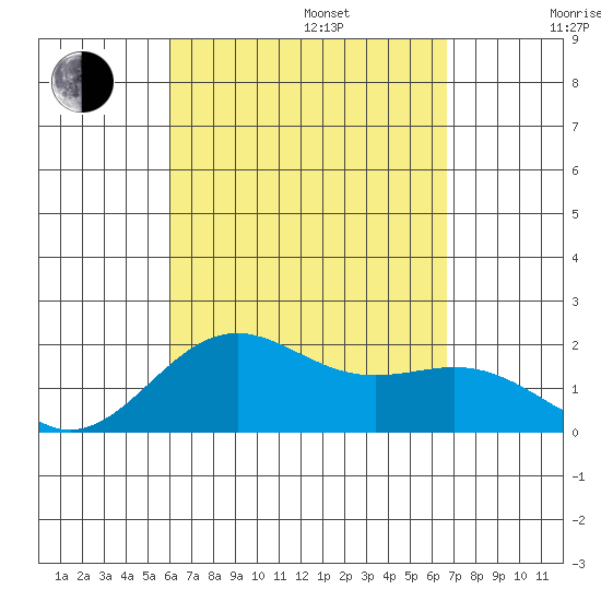 Honuapo tide chart for Sunday, August 25, 2024