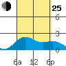 Honuapo tide chart for Sunday, August 25, 2024