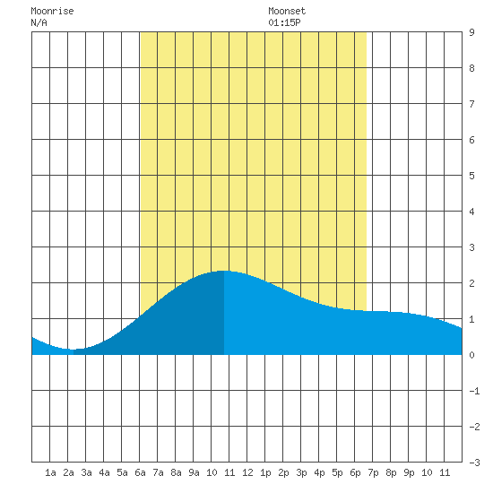 Honuapo tide chart for Monday, August 26, 2024