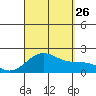 Honuapo tide chart for Monday, August 26, 2024