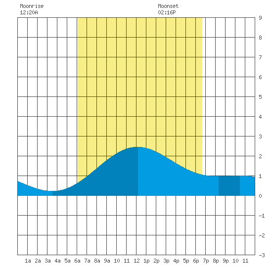 Honuapo tide chart for Tuesday, August 27, 2024