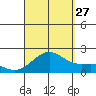 Honuapo tide chart for Tuesday, August 27, 2024