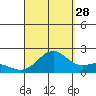 Honuapo tide chart for Wednesday, August 28, 2024