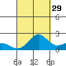 Honuapo tide chart for Thursday, August 29, 2024