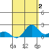 Honuapo tide chart for Friday, August 2, 2024