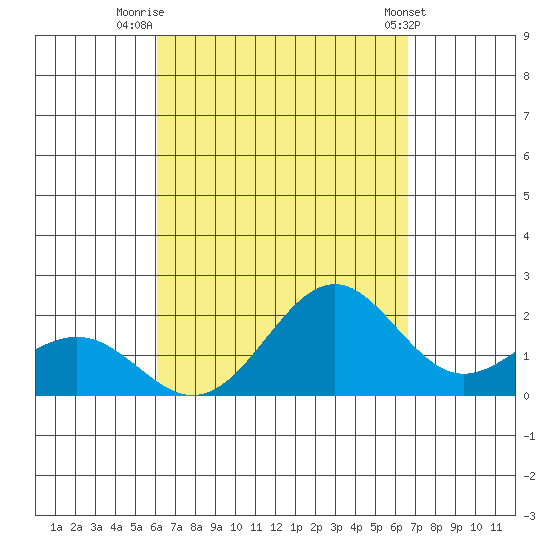 Honuapo tide chart for Saturday, August 31, 2024