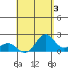 Honuapo tide chart for Saturday, August 3, 2024