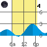 Honuapo tide chart for Sunday, August 4, 2024