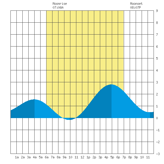 Honuapo tide chart for Monday, August 5, 2024