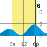 Honuapo tide chart for Tuesday, August 6, 2024