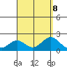 Honuapo tide chart for Thursday, August 8, 2024