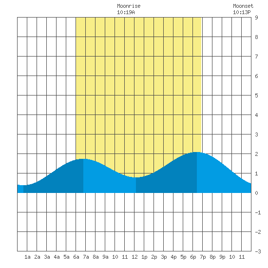 Honuapo tide chart for Friday, August 9, 2024