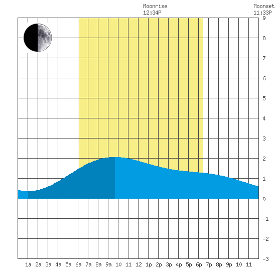 Honuapo tide chart for Tuesday, September 10, 2024