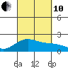 Honuapo tide chart for Tuesday, September 10, 2024